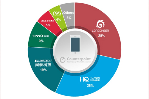 OEM砍單，全球智能手機(jī)ODM/IDH出貨量同比下降5％